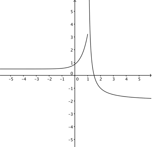 Grafen til funksjonen i eksempelet.